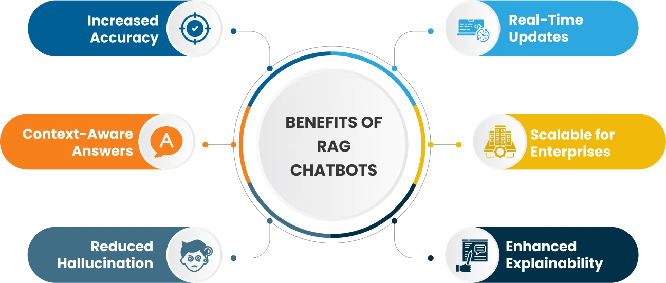 Benefits of RAG Chatbots