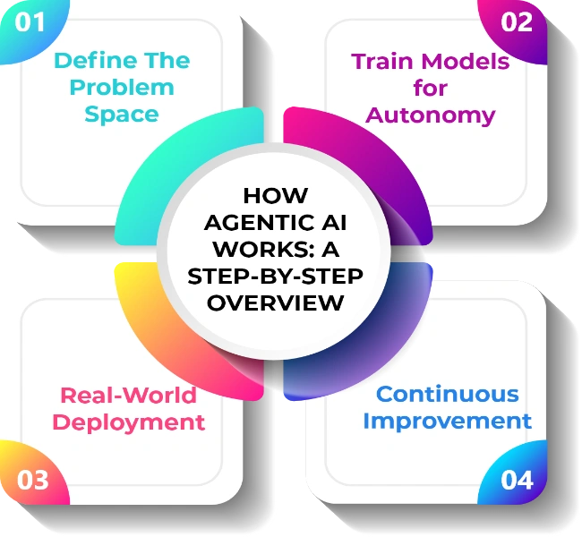 KEY COMPONENTS OF AGENTIC AI