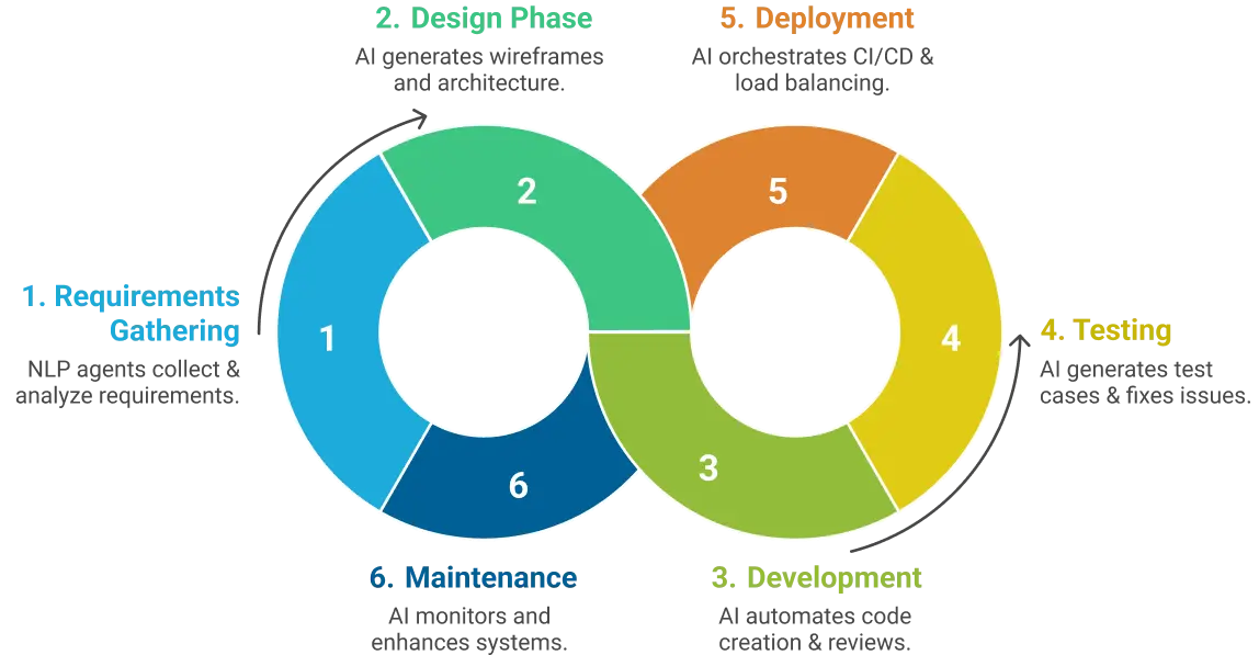 SDLC Phases Diagram