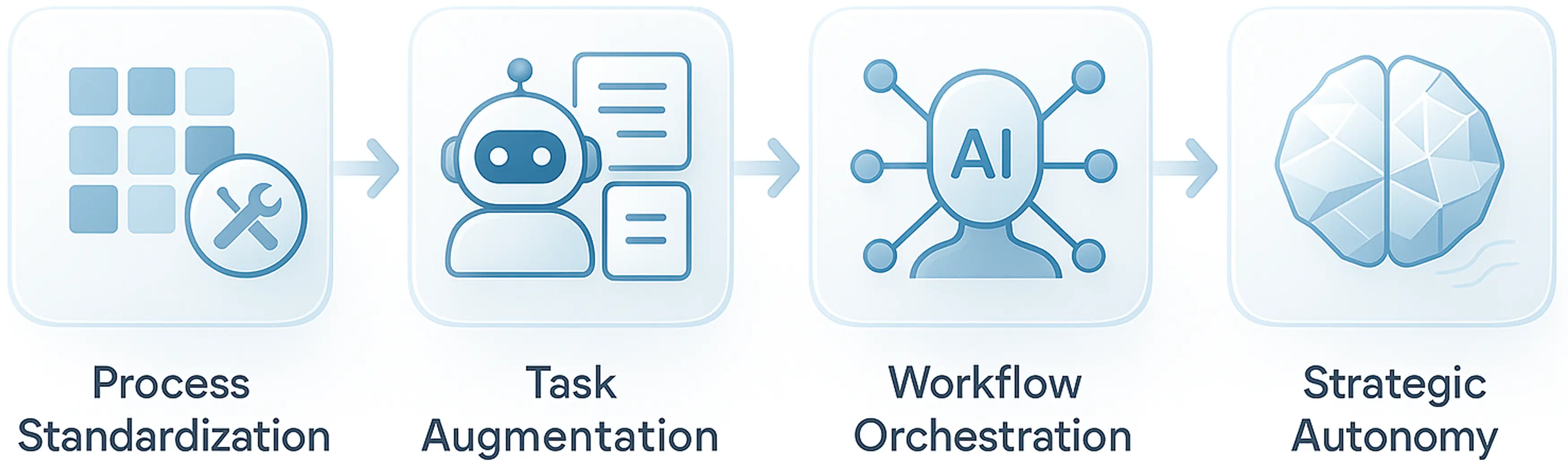 Human Centric AI Agents Process