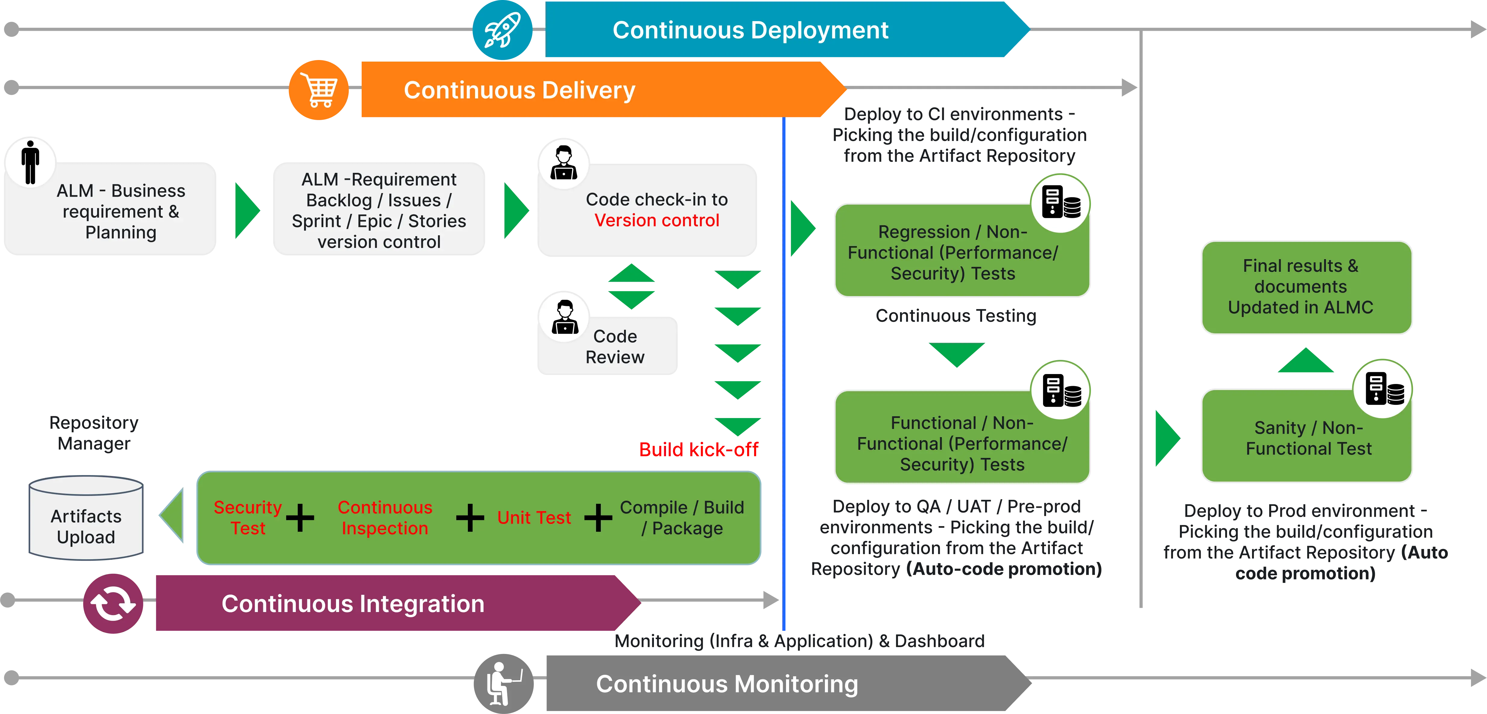 CD Process for Custom Applications