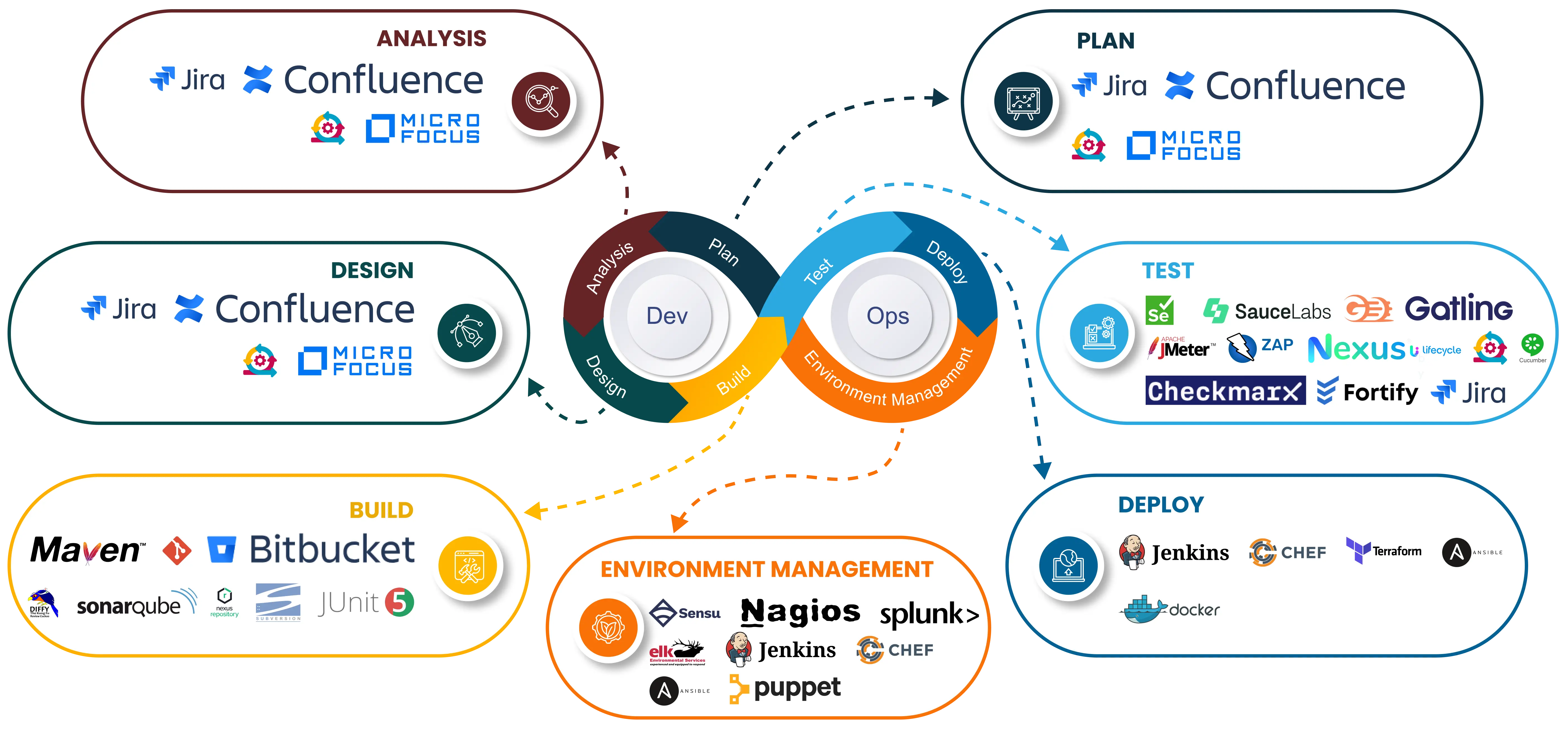 DevOps Tools for Custom Applications