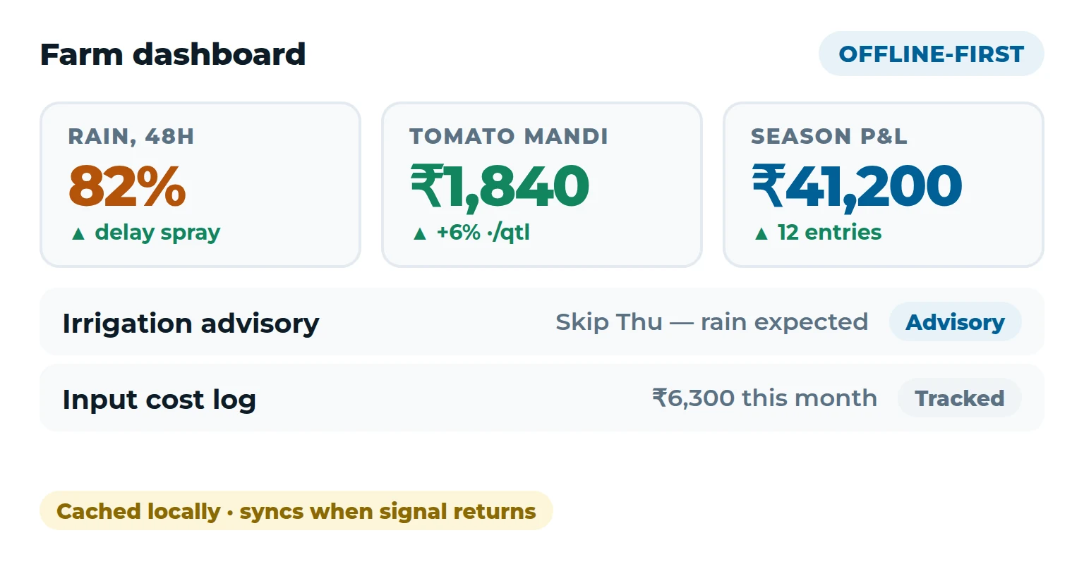 Kalpita KrishiAI — weather, market prices and farm finance
