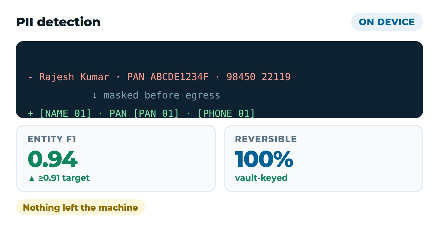 Kalpita Sentinel — pII detection and reversible masking